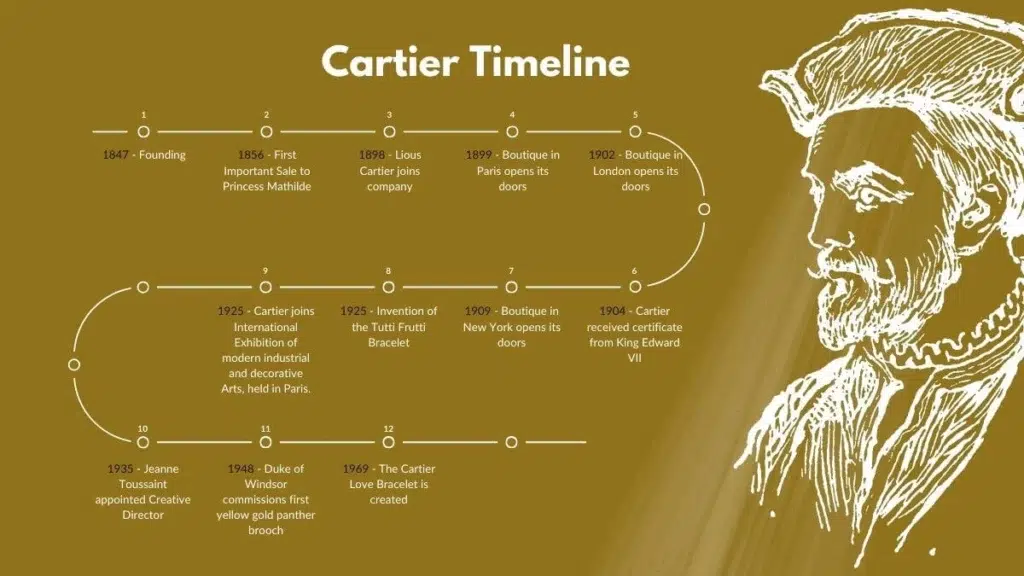 Cartier Timeline