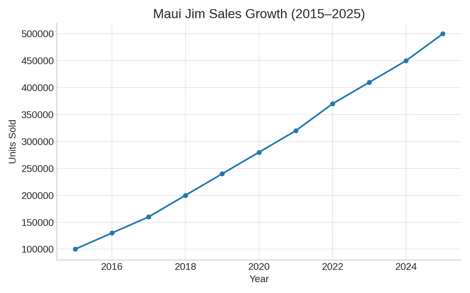 Maui Jim sales growth 2015-2025