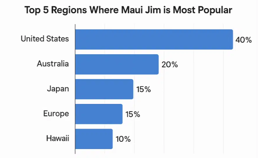 Top 5 regions where Maui Jim is most popul
r